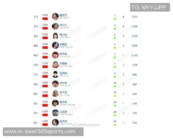 今年运动数据重庆羽毛球队夺冠最新羽毛球节奏TOP10榜单揭晓